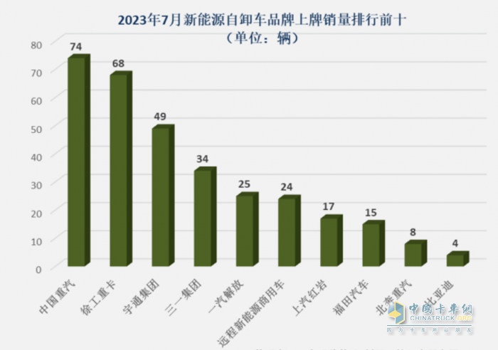 1-7月新能源自卸車：三一、徐工爭(zhēng)冠，重汽領(lǐng)漲