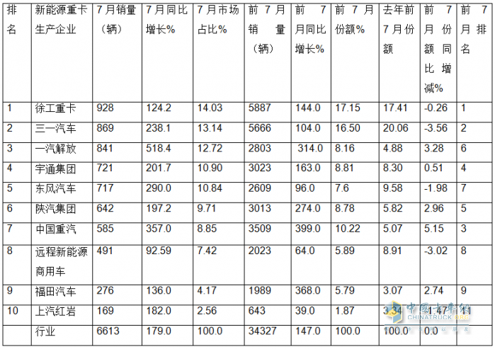 7月新能源重卡: 銷6613輛漲1.8倍，創(chuàng)史上月度第二，徐工\三一\解放居前三