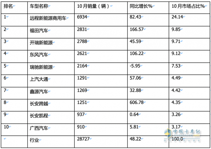 10月新能源城配物流車：“銀十“如約而至，遠(yuǎn)程\福田\開(kāi)瑞新能源居前三