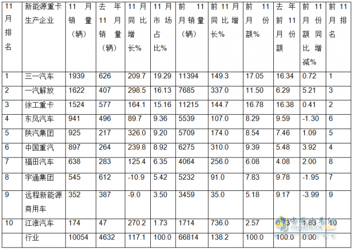 11月新能源重卡:首次銷量破萬輛！三一奪冠；解放躍升第二；徐工第三