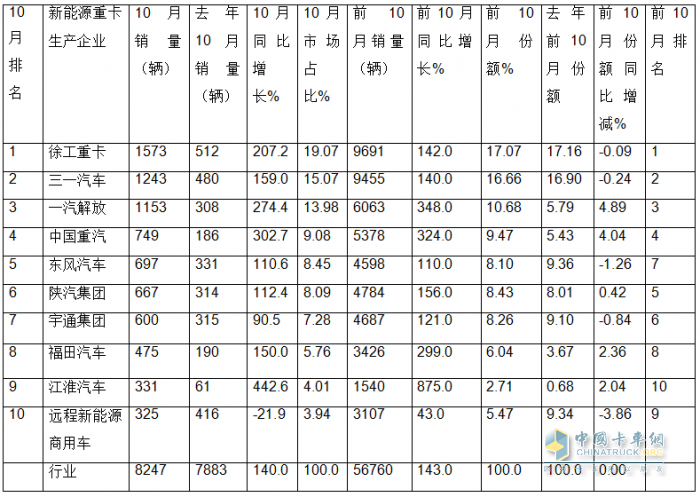 10月新能源重卡:銷8247輛漲1.4倍，徐工奪冠，三一\解放爭亞軍；江淮領漲