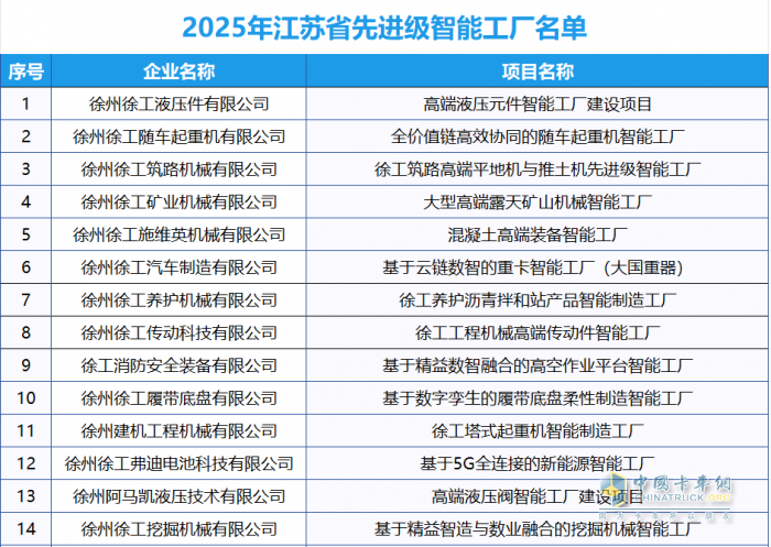 首批先進(jìn)級智能工廠：徐工21家上榜，領(lǐng)跑行業(yè)！