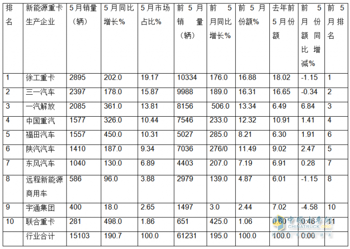 5月新能源重卡:銷1.51萬輛漲190%創(chuàng)新高， 徐工奪冠 、 三一\解放分列二三