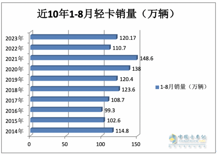 2023年8月輕卡市場特點簡析：同環(huán)比雙增開啟“預(yù)熱”！ 福田、長城、東風(fēng)居前三
