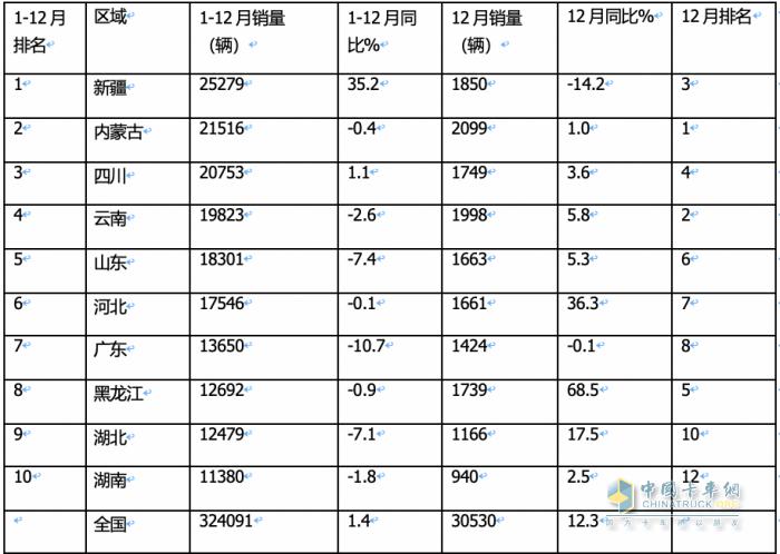 2023年全年皮卡累計(jì)銷售51.3萬(wàn)輛，累計(jì)同比下降0.1%，幾乎與2022年持平。