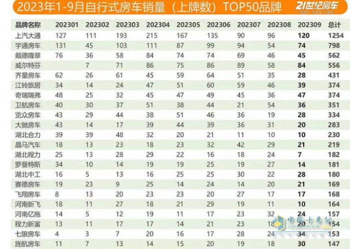 2023年9月國(guó)產(chǎn)底盤自行式房車銷量特點(diǎn)：銷1202輛同環(huán)比“雙增”，大通、威特爾芬、宇通居前三