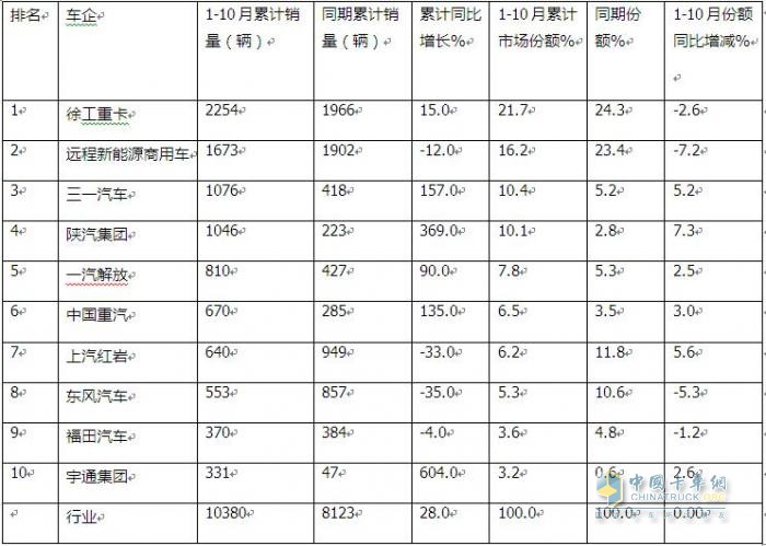徐工奪冠 遠(yuǎn)程第二 三一\陜汽爭(zhēng)第三