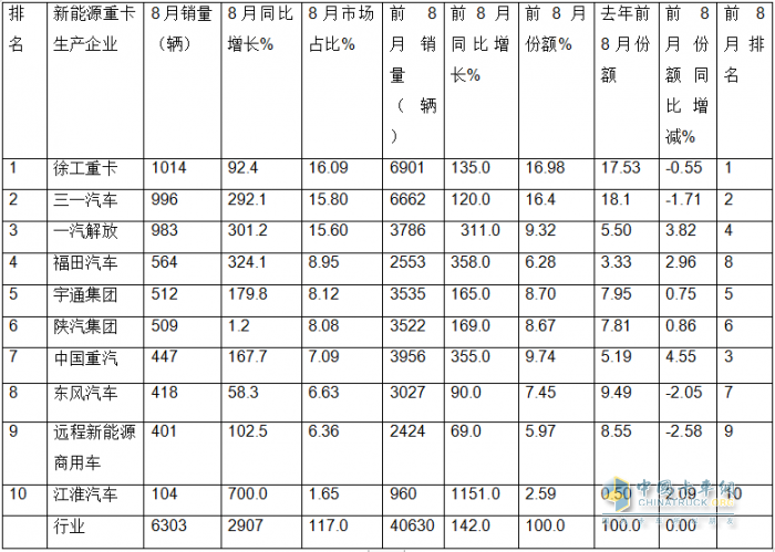 8月新能源重卡:銷6303輛漲1.17倍，徐工奪冠，三一\解放爭第二；江淮領漲