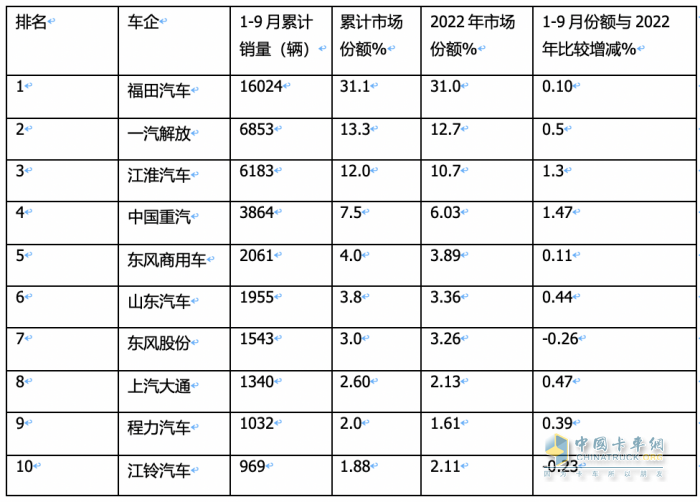2023年前三季度冷藏車市場(chǎng)特征：增2成混動(dòng)領(lǐng)漲，輕型車成“香餑餑”