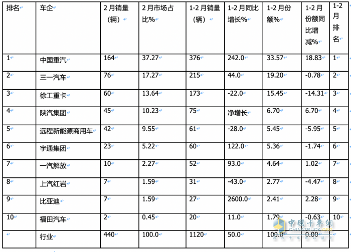 2月新能源自卸車：創(chuàng)史上同期新高，重汽奪冠，三一\陜汽分列二三