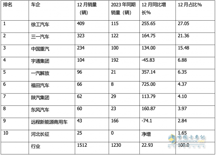 12月新能源自卸車(chē)：  銷(xiāo)1512輛同環(huán)比雙增！徐工\\三一\\重汽居前三，福田領(lǐng)漲