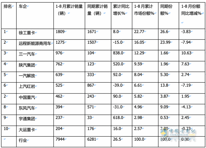 8月?lián)Q電重卡:同環(huán)比“雙增”銷量創(chuàng)新高，陜汽首奪冠，徐工\遠(yuǎn)程分列二、三