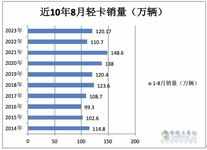 2023年8月輕卡市場特點簡析：同環(huán)比雙增開啟“預(yù)熱”！ 福田、長城、東風(fēng)居前三