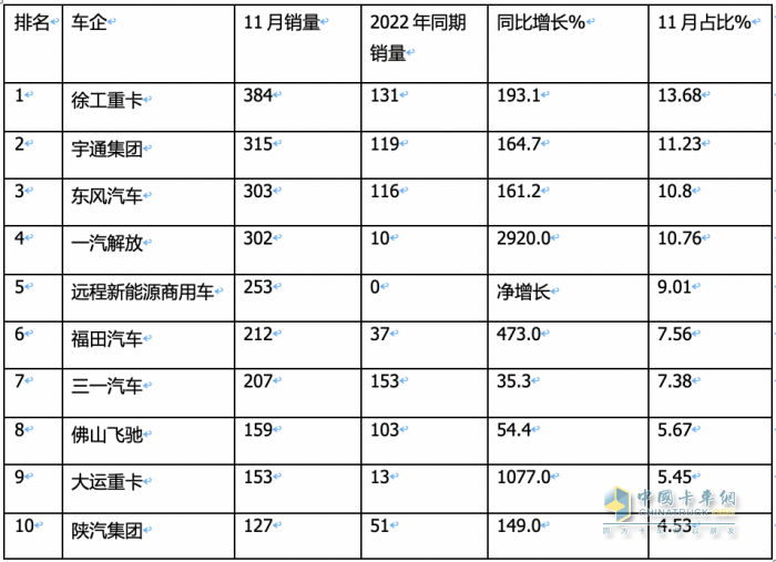 11月新能源牽引車：銷量及同比均創(chuàng)新高，徐工\宇通\東風居前三，解放領漲