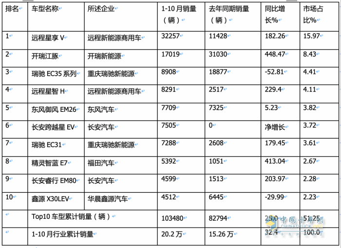 10月新能源城配物流車:中面占主體、 暢銷車型\配套電池TOP10都有誰？