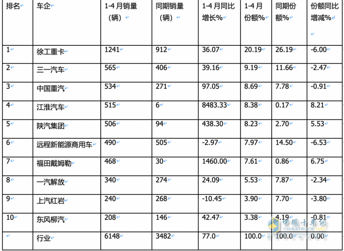 4月?lián)Q電重卡：銷1700輛同比增環(huán)比降 ， 徐工\遠(yuǎn)程\三一居前三，江淮領(lǐng)漲