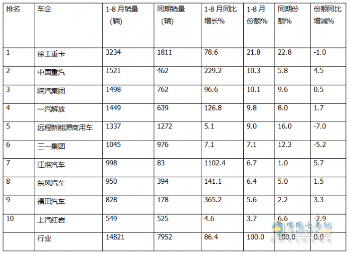 8月?lián)Q電重卡：銷2212輛創(chuàng)新高！解放\徐工\遠(yuǎn)程居前三 重汽\三一\東風(fēng)\江淮翻倍漲