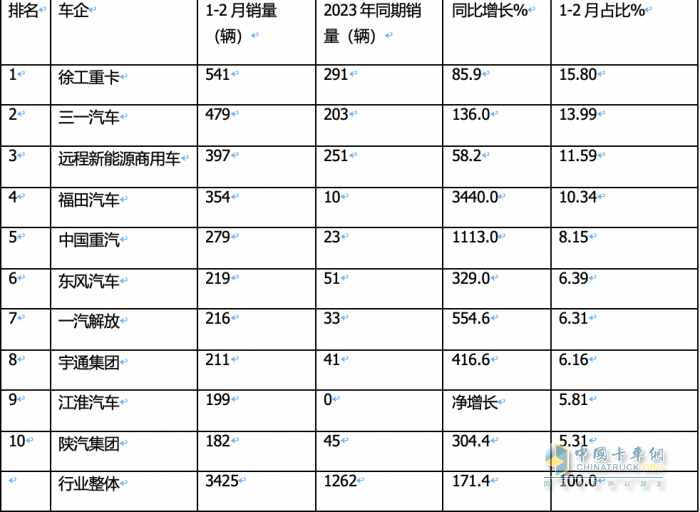2月新能源牽引車：銷量創(chuàng)新高演繹“8連漲”，三一\福田\遠(yuǎn)程居前三