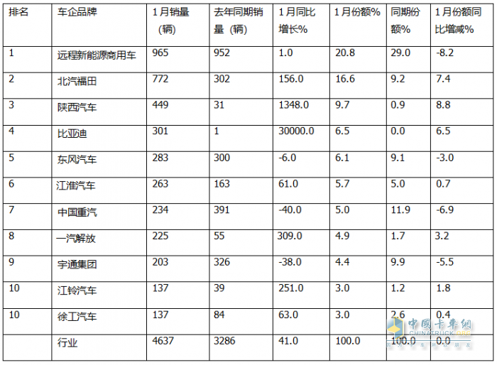 1月新能源輕卡：銷4637輛增4成 ；遠(yuǎn)程奪冠，福田\陜西汽車分列二三；比亞迪領(lǐng)漲