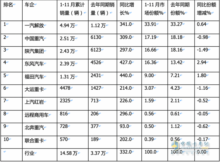 2023年11月燃?xì)庵乜ńK端市場特點(diǎn)簡析：同比漲6.52倍環(huán)比降35%，解放奪冠 重汽\東風(fēng)分列二、三?