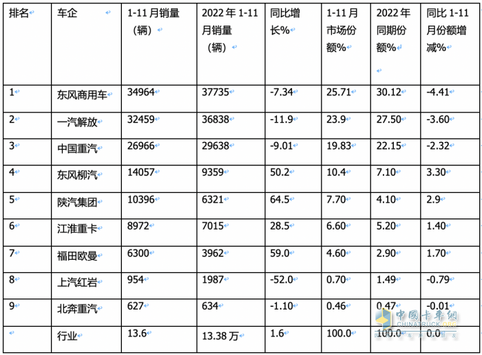 11月載貨車：銷1.31萬輛增15%， 解放奪冠，重汽\東商分列二三 歐曼領(lǐng)漲