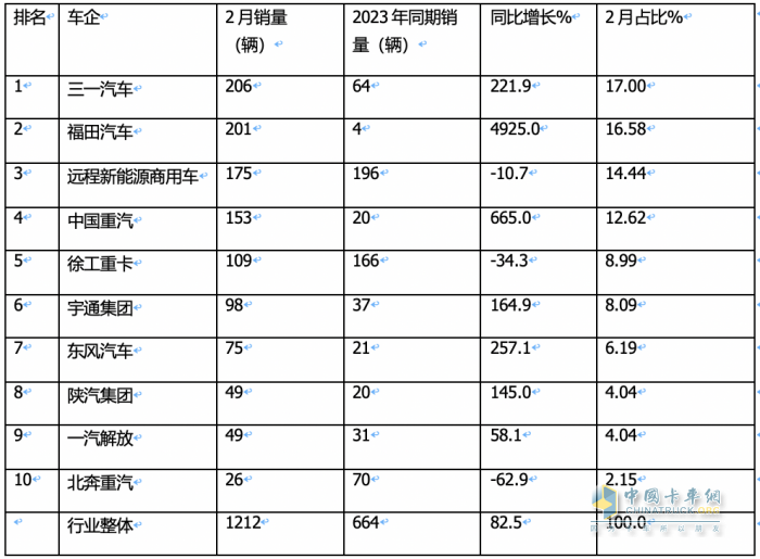 2月新能源牽引車：銷量創(chuàng)新高演繹“8連漲”，三一\福田\遠(yuǎn)程居前三