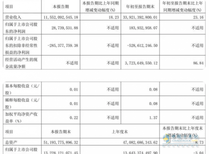2023前三季度卡車上市公司業(yè)績比拼，誰是最大贏家？