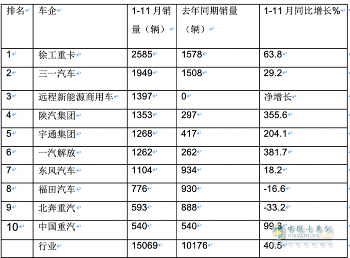 11月新能源牽引車：銷量及同比均創(chuàng)新高，徐工\宇通\東風居前三，解放領漲