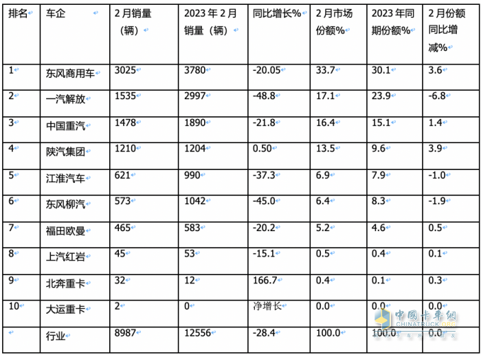 2月載貨車(chē)：銷(xiāo)量創(chuàng)近8月新低； 東商重回第一； 解放\重汽爭(zhēng)第二；陜汽亮眼