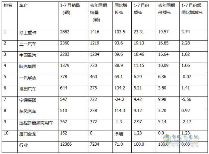 7月新能源自卸車：銷2096輛創(chuàng)史上最高！徐工奪冠，陜汽\三一爭第二，東風(fēng)領(lǐng)漲