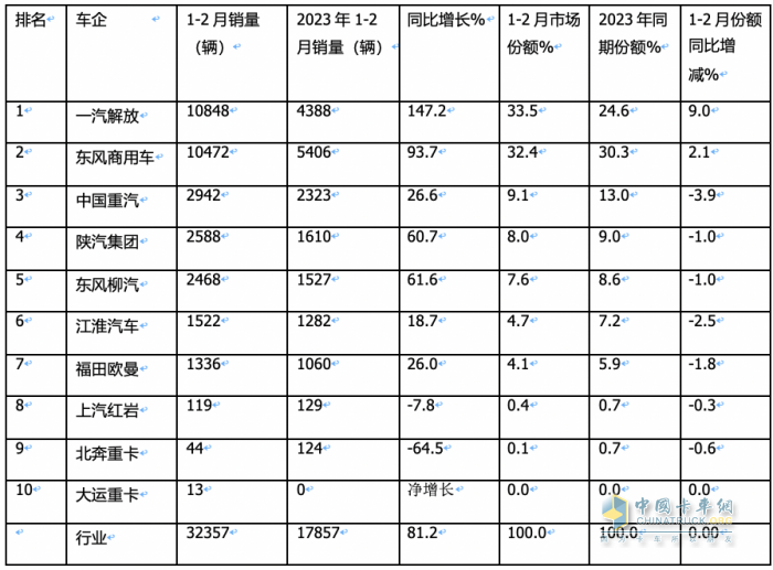2月載貨車(chē)：銷(xiāo)量創(chuàng)近8月新低； 東商重回第一； 解放\重汽爭(zhēng)第二；陜汽亮眼