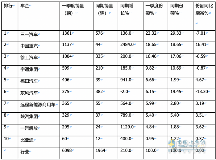 3月充電重卡：實銷2895輛創(chuàng)史上最高 三一奪冠，重汽沖上第二