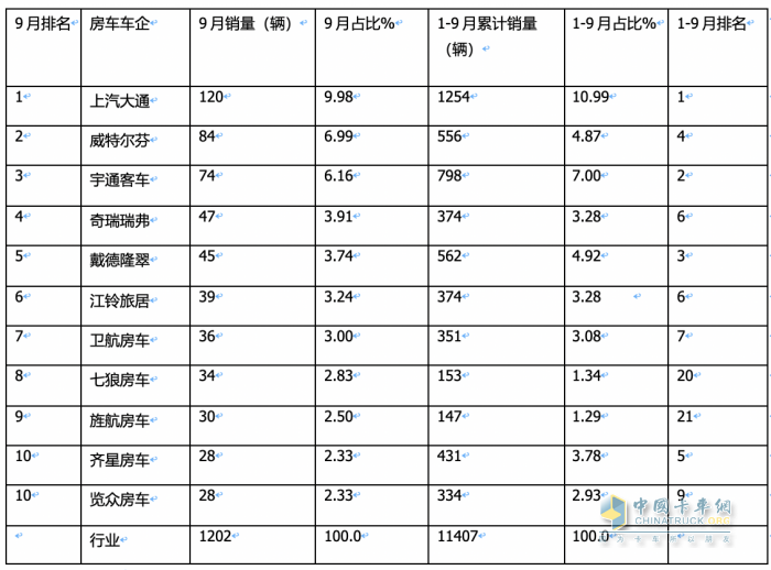 2023年9月國(guó)產(chǎn)底盤自行式房車銷量特點(diǎn)：銷1202輛同環(huán)比“雙增”，大通、威特爾芬、宇通居前三