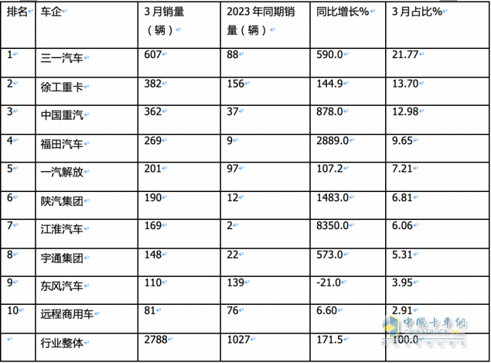 3月新能源牽引車：銷2788輛漲1.7倍創(chuàng)新高，三一\徐工\重汽居前三 江淮領漲