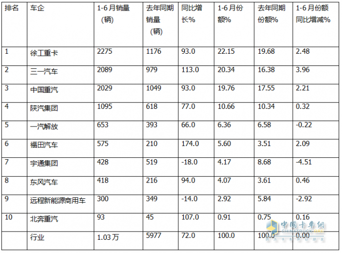 6月新能源自卸車：銷1985輛同比增環(huán)比降，重汽\三一爭冠、北奔領(lǐng)漲