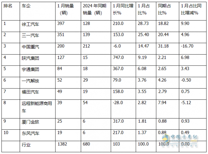 1月新能源自卸車：銷量創(chuàng)新高收獲“開門紅”！徐工\三一\重汽居前三，陜汽領漲