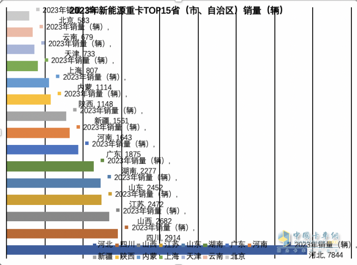 2023年各類新能源重卡都賣到哪里去了？