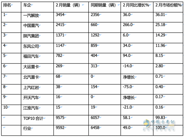 2月燃?xì)庵乜ǎ旱緦?shí)現(xiàn)逆勢(shì)突圍！解放奪冠，重汽暴漲2.7倍亮眼