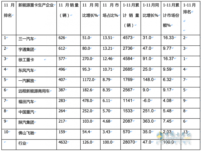 2023年11月新能源重卡市場(chǎng)特點(diǎn)簡(jiǎn)析：實(shí)銷4632輛再創(chuàng)新高，三一\宇通爭(zhēng)第一 解放表現(xiàn)搶眼?