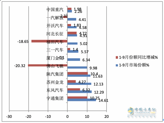 2023年前三季度燃料電池重卡市場特點：累銷1814輛增72%，宇通、東風、蘇州金龍居前三，陜汽領漲