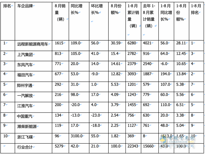 8月新能源輕卡：實銷5279輛創(chuàng)年內月度新高， 遠程、上汽、東風居前三