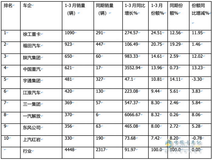 3月?lián)Q電重卡：同環(huán)比均翻倍漲銷量創(chuàng)新高 徐工奪冠 福田第二，解放雙領(lǐng)漲