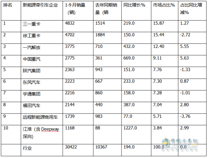 9月新能源牽引車：銷量創(chuàng)史上月度最高，“金九”坐實！三一\解放\徐工居前三