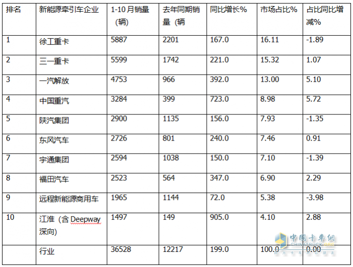 10月新能源牽引車：銷6106輛創(chuàng)史上最高，“銀十”勝“金九”！徐工\解放\三一居前三