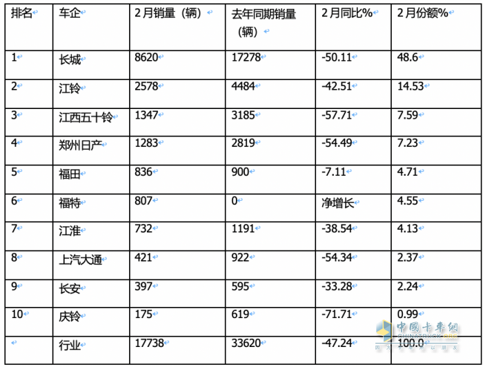 前2月皮卡終端：長(zhǎng)城強(qiáng)勢(shì)霸榜 福特首次沖進(jìn)前三 流向云南、四川最多