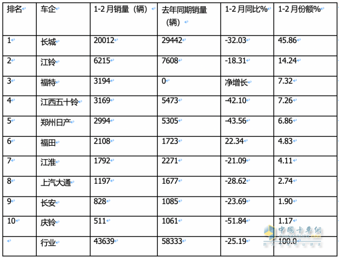 前2月皮卡終端：長(zhǎng)城強(qiáng)勢(shì)霸榜 福特首次沖進(jìn)前三 流向云南、四川最多