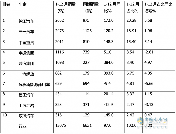 12月新能源自卸車(chē)：  銷(xiāo)1512輛同環(huán)比雙增！徐工\\三一\\重汽居前三，福田領(lǐng)漲