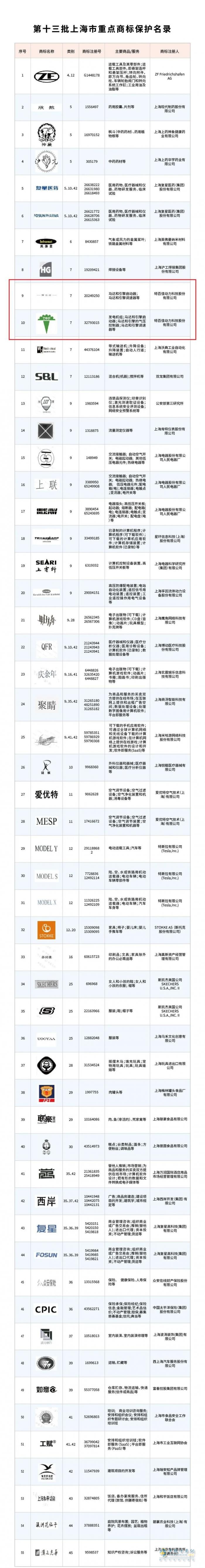 “特百佳”等兩項商標(biāo)成功納入上海市重點商標(biāo)保護名錄！