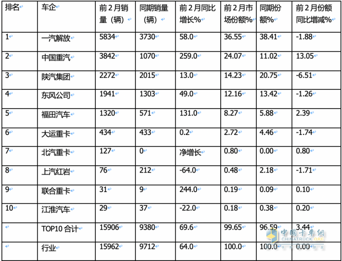 2月燃?xì)庵乜ǎ旱緦?shí)現(xiàn)逆勢(shì)突圍！解放奪冠，重汽暴漲2.7倍亮眼