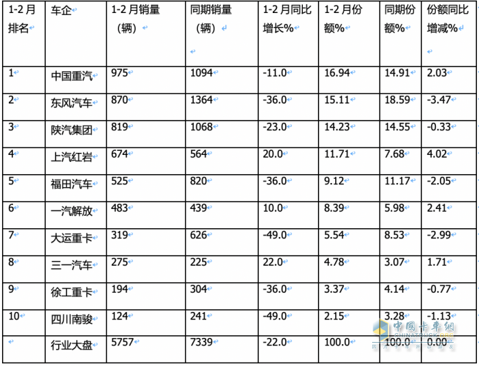 2月重型自卸車(chē)終端：銷(xiāo)量創(chuàng)新低純電動(dòng)最猛，重汽\陜汽\東風(fēng)居前三